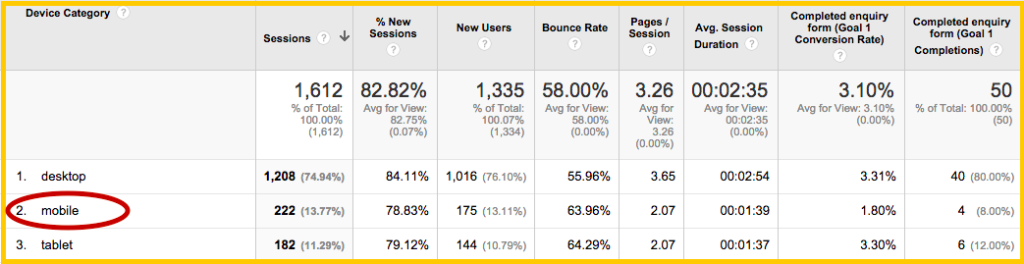 Screenshot from Google Analytics showing traffic by device type