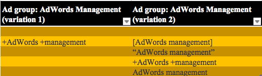 Ad group structure with two variations of keyword grouping